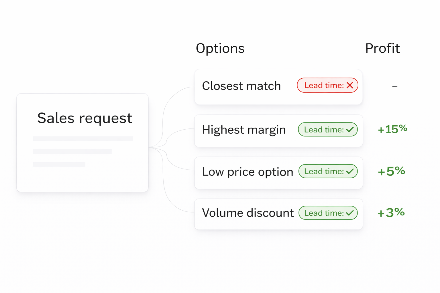 Sales request scenarios and profit options